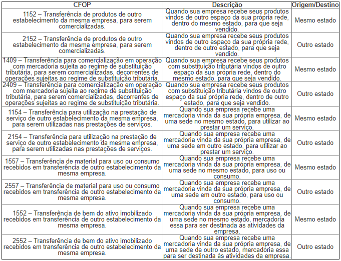 Tabela Cfop Veja Os Códigos úteis Para Restaurantes 5057