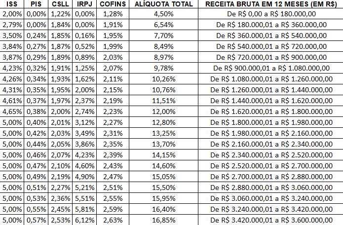 O Que é A Tabela Simples Nacional Anexo Iv 